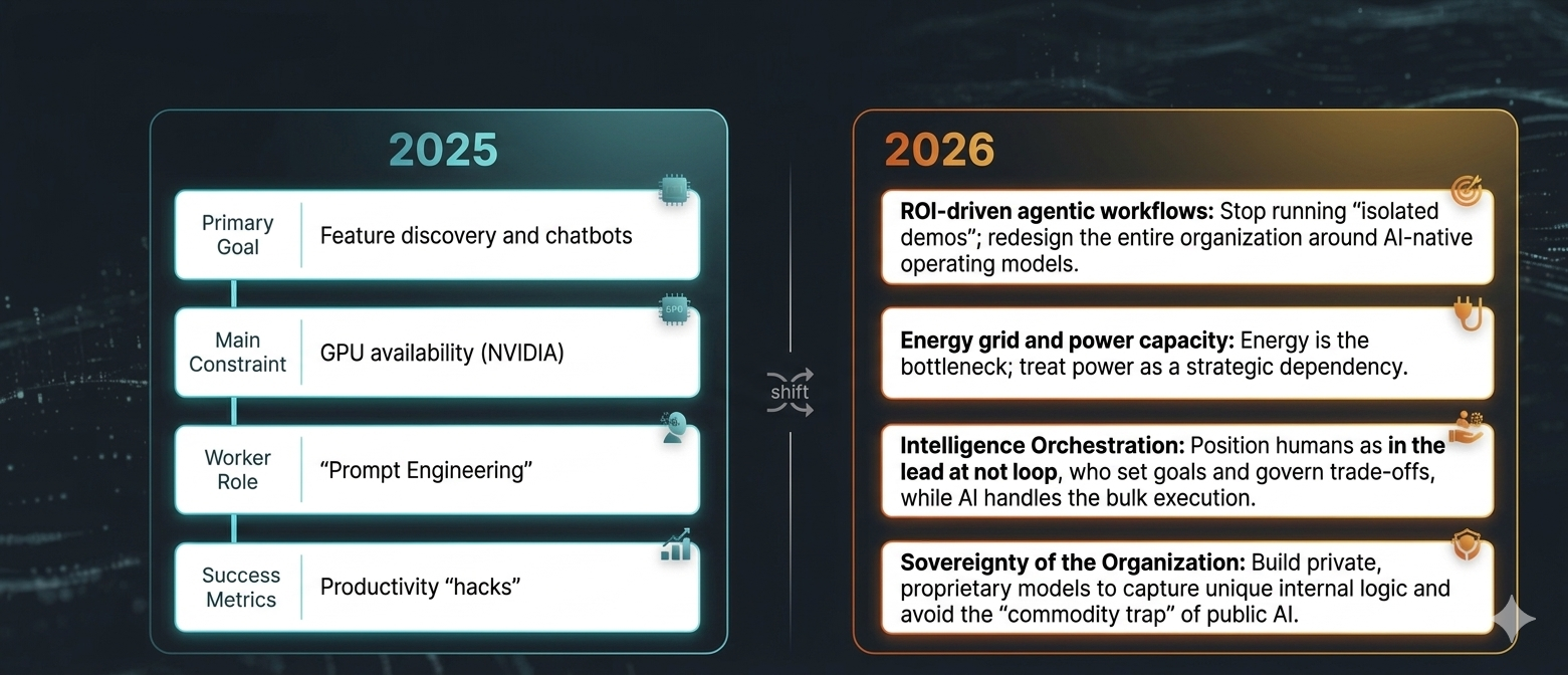 The shift from model-centric to infrastructure-centric AI strategy in 2025–2026