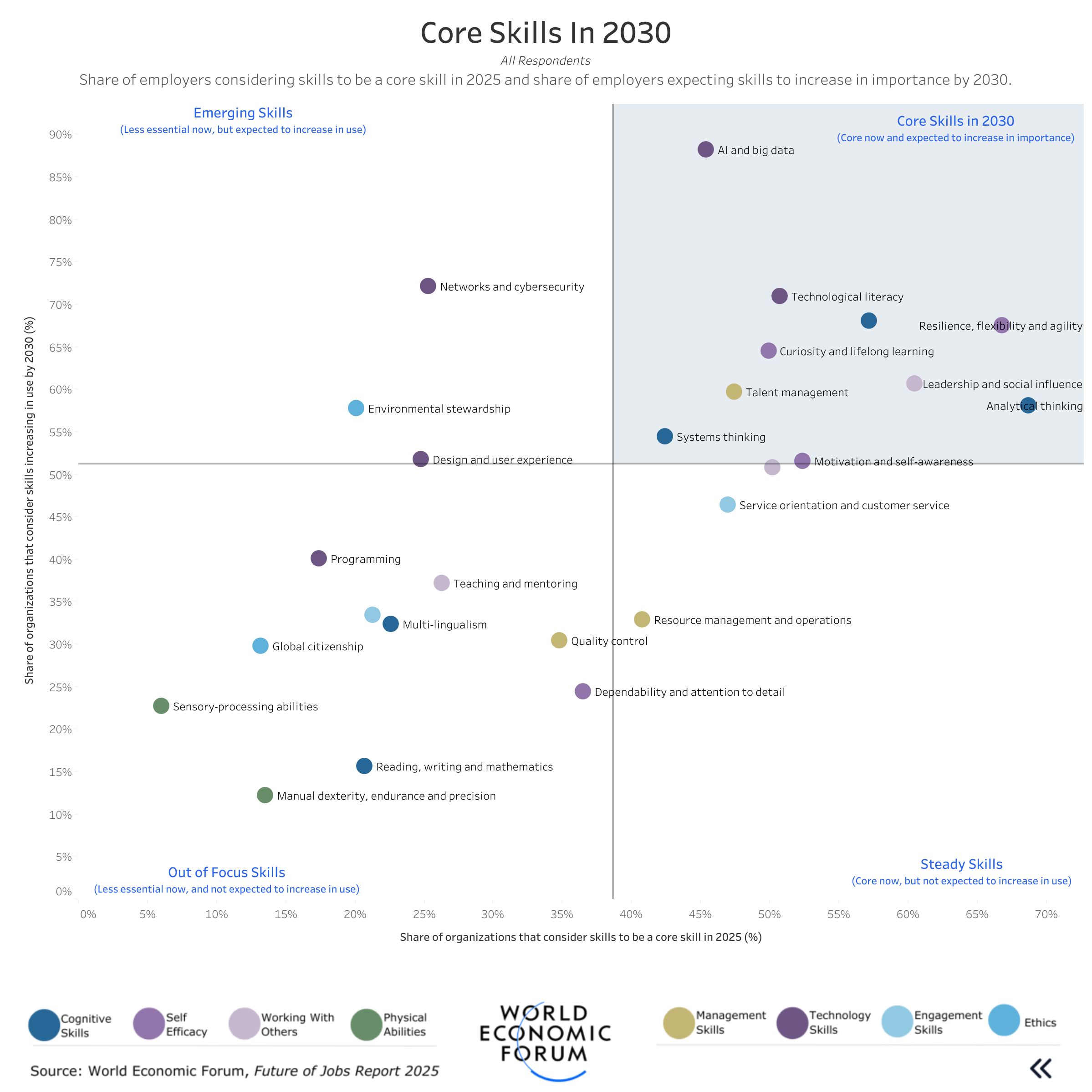 Core Skills 2030 - World Economic Forum
