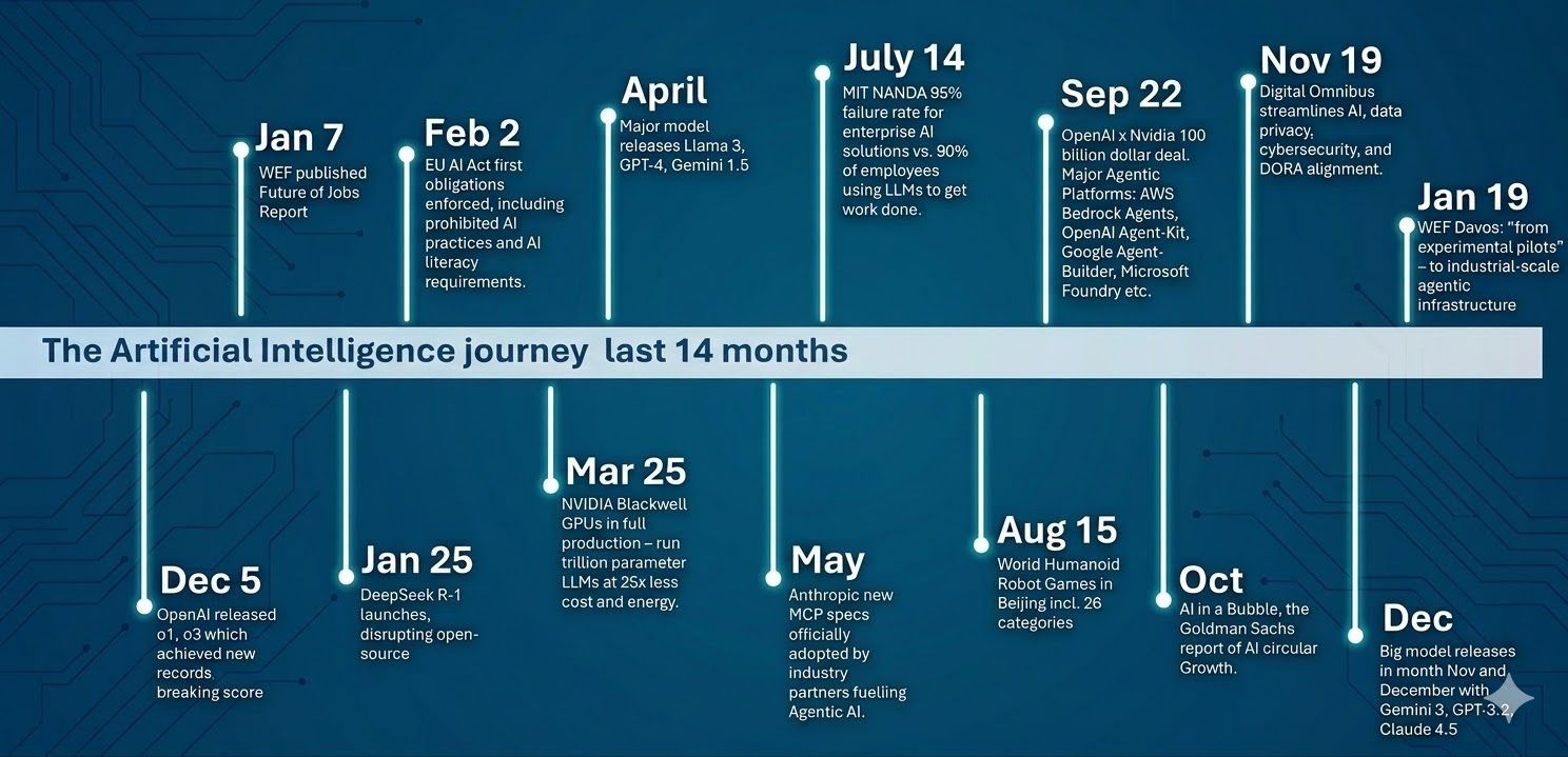 AI Timeline Late 2024 - Early 2026
